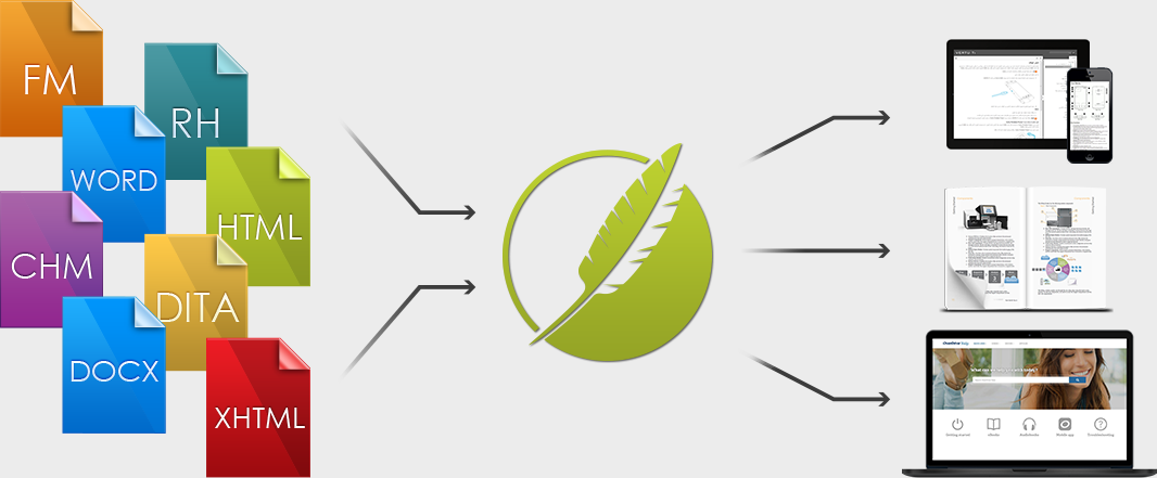 Chart showing the MadCap Flare publishing workflow